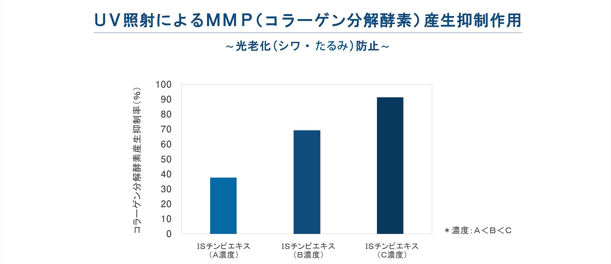 UVの照射によるMMP（コラーゲン分解酵素）産生抑制作用